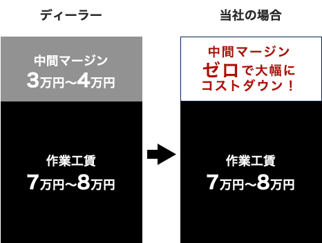 ディーラー当社の場合